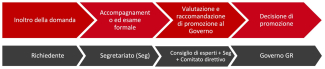 Come funziona il processo di domanda?